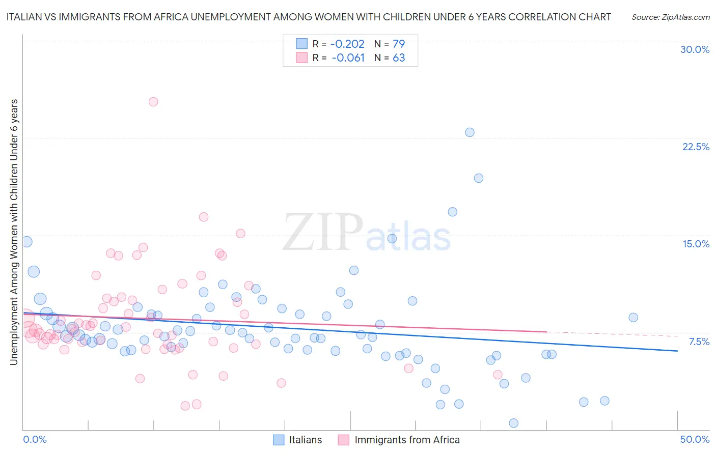 Italian vs Immigrants from Africa Unemployment Among Women with Children Under 6 years