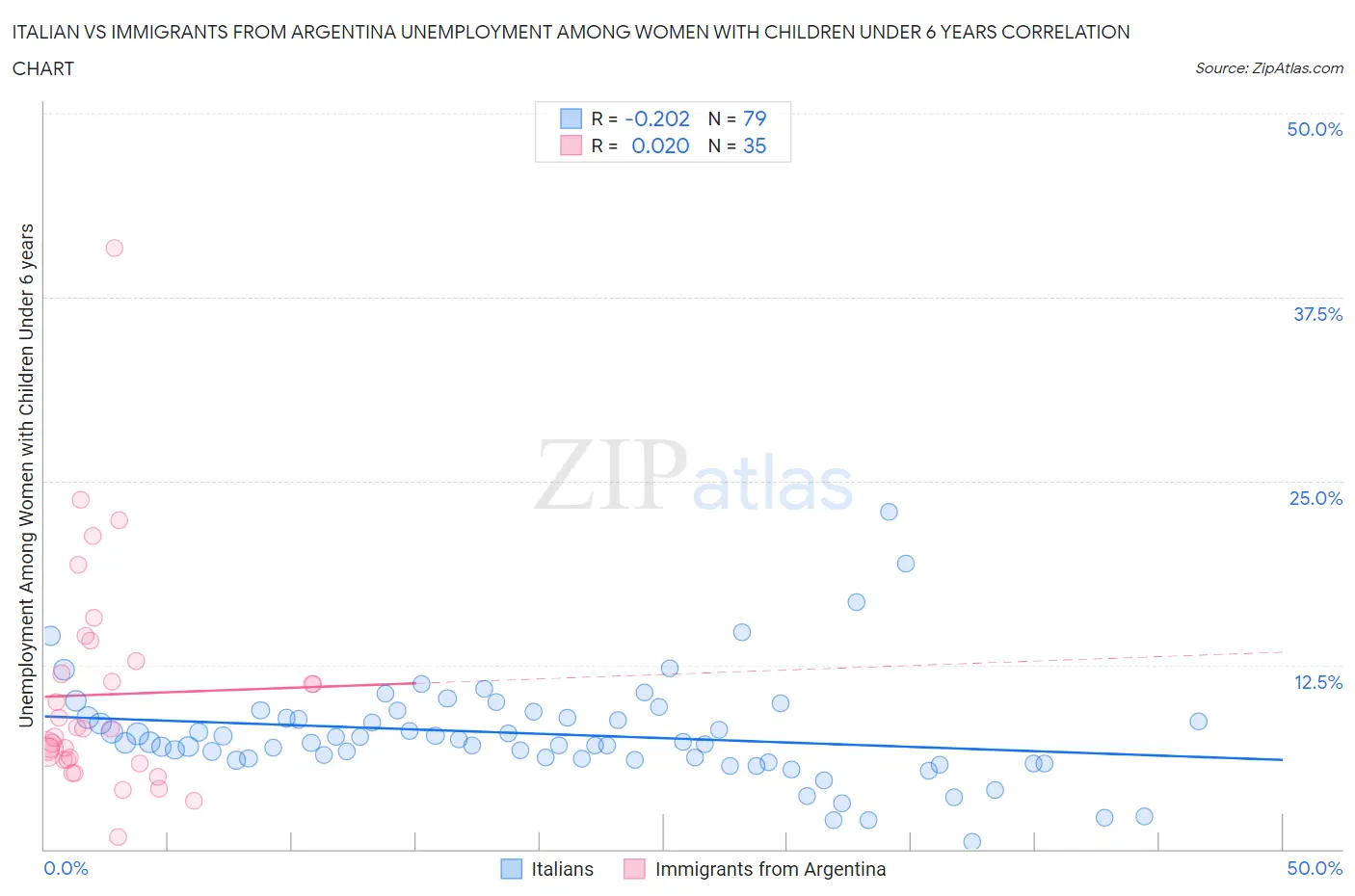 Italian vs Immigrants from Argentina Unemployment Among Women with Children Under 6 years