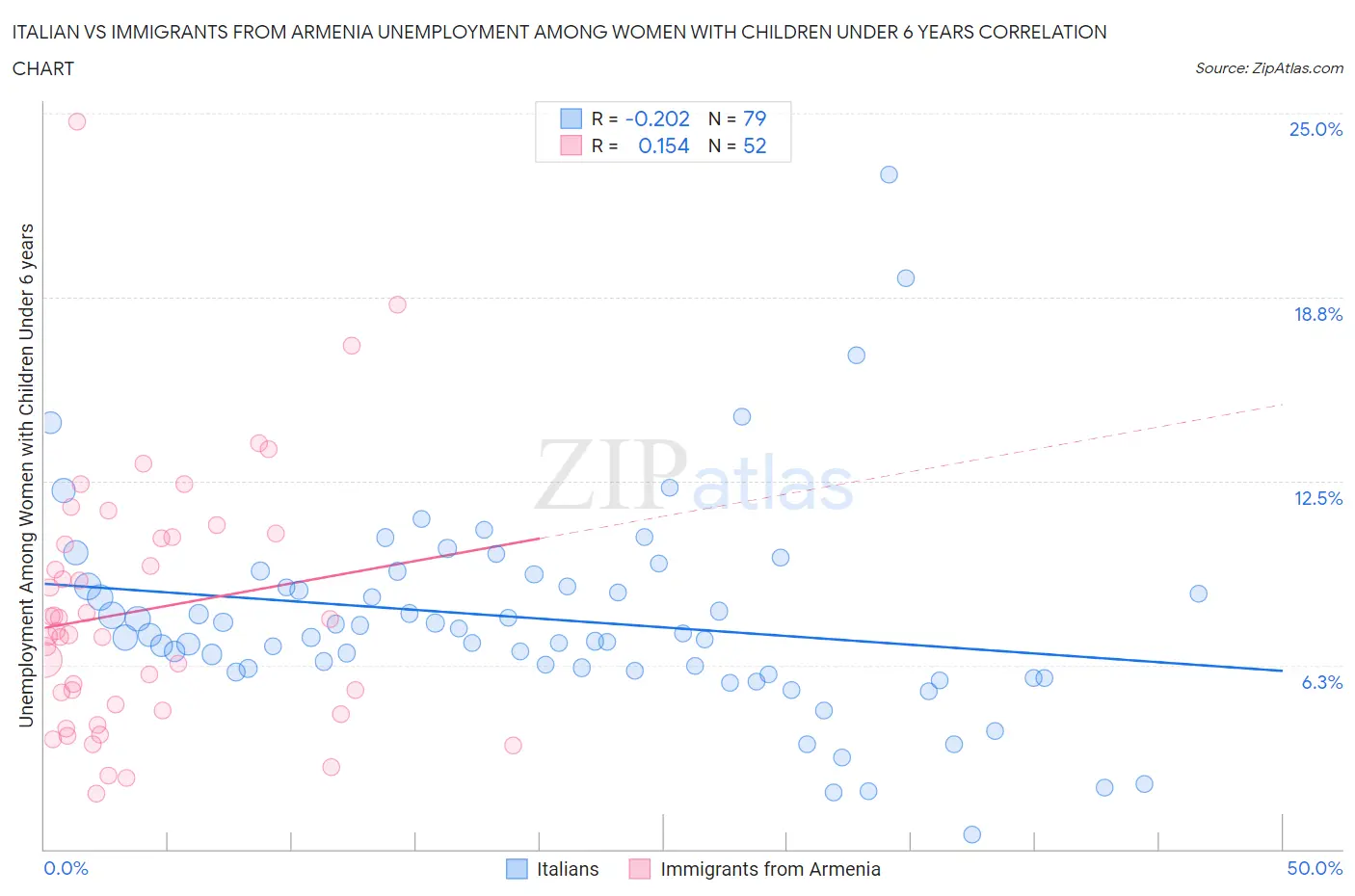Italian vs Immigrants from Armenia Unemployment Among Women with Children Under 6 years
