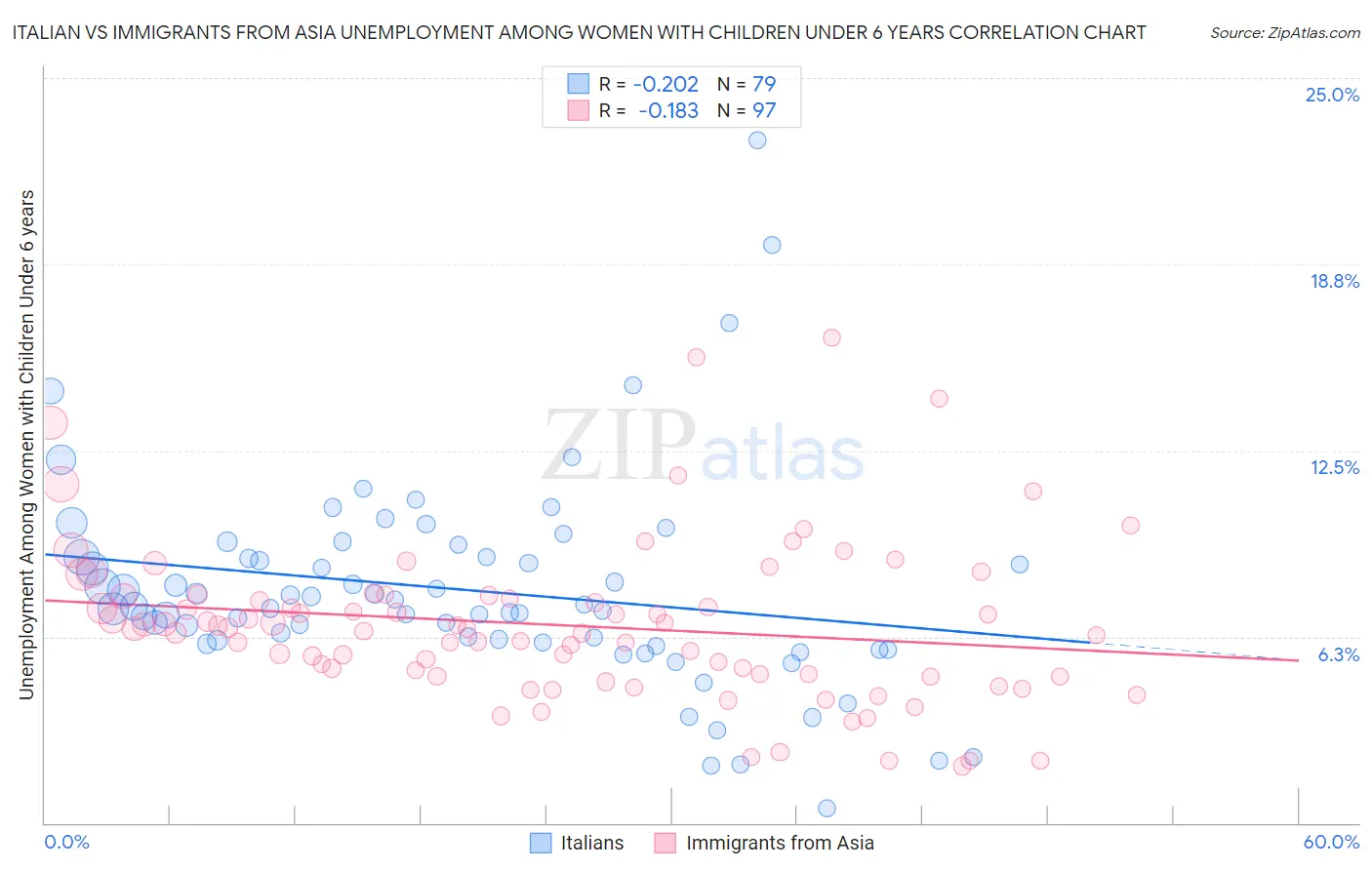Italian vs Immigrants from Asia Unemployment Among Women with Children Under 6 years