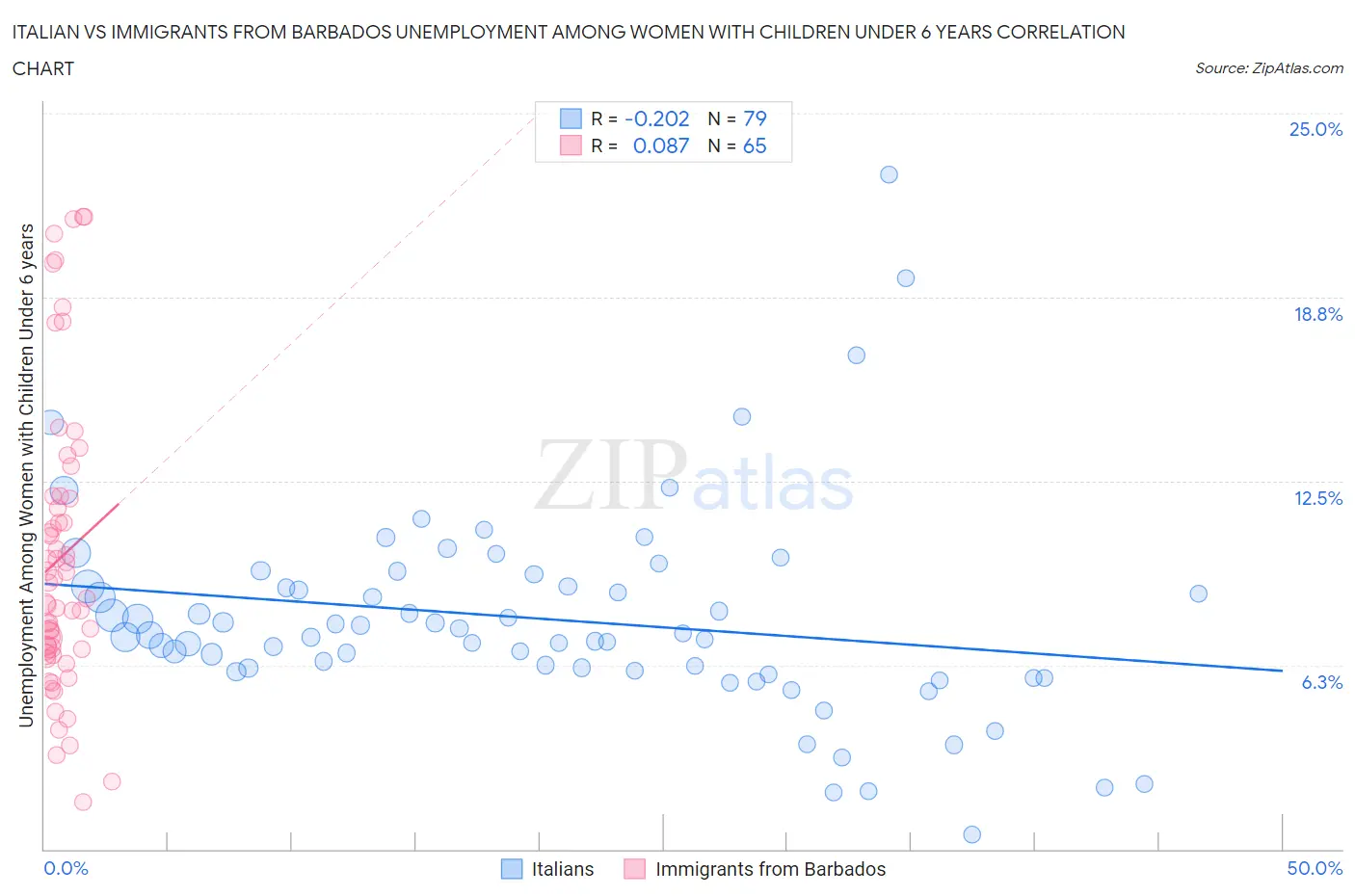 Italian vs Immigrants from Barbados Unemployment Among Women with Children Under 6 years