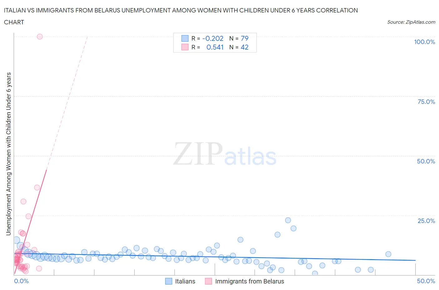 Italian vs Immigrants from Belarus Unemployment Among Women with Children Under 6 years