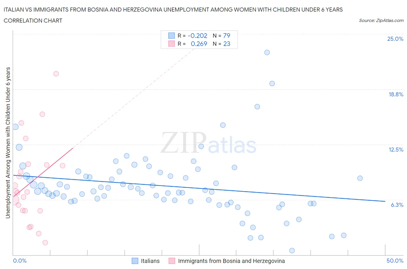 Italian vs Immigrants from Bosnia and Herzegovina Unemployment Among Women with Children Under 6 years