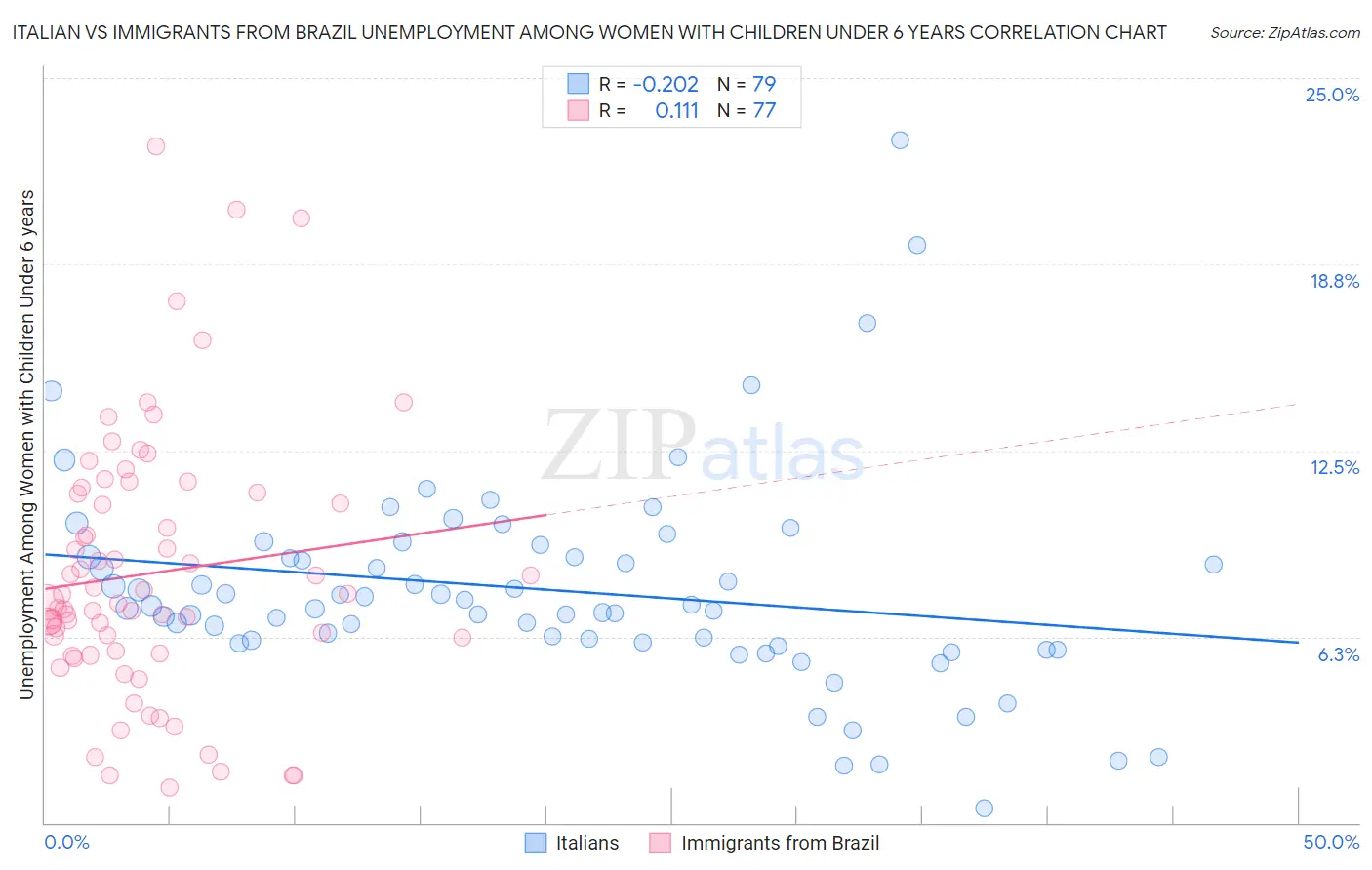 Italian vs Immigrants from Brazil Unemployment Among Women with Children Under 6 years