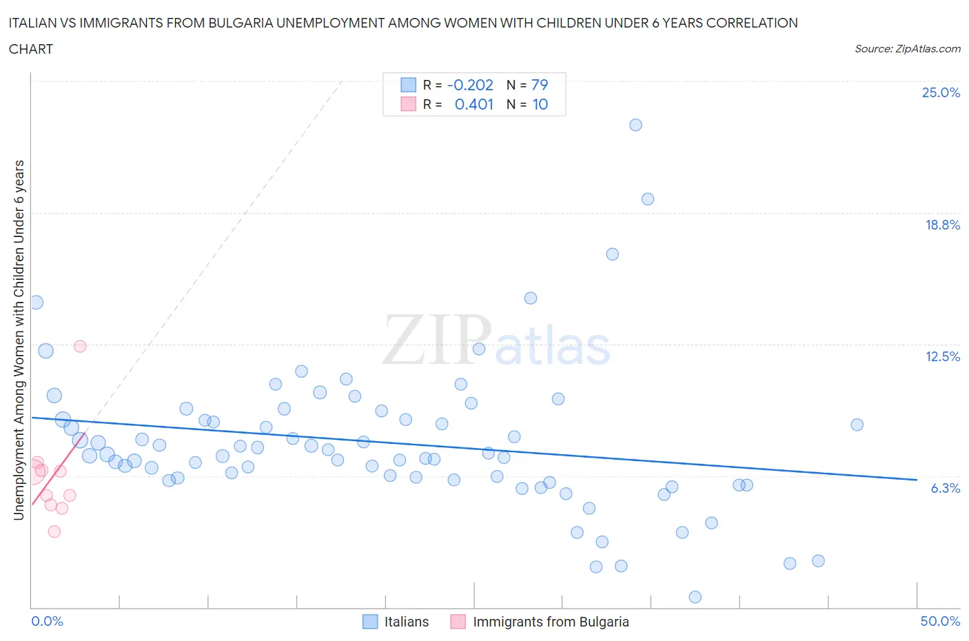 Italian vs Immigrants from Bulgaria Unemployment Among Women with Children Under 6 years