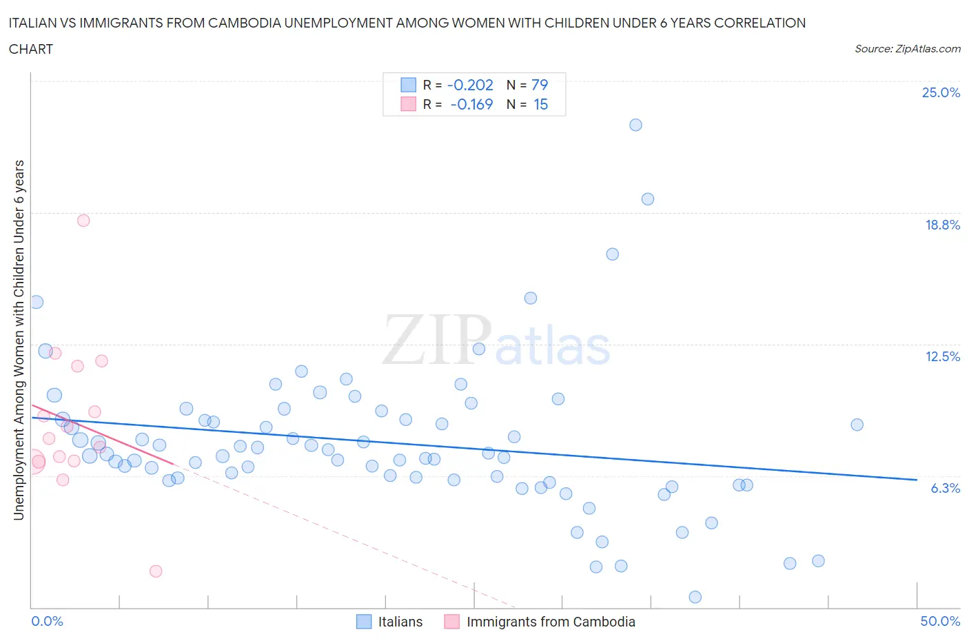 Italian vs Immigrants from Cambodia Unemployment Among Women with Children Under 6 years