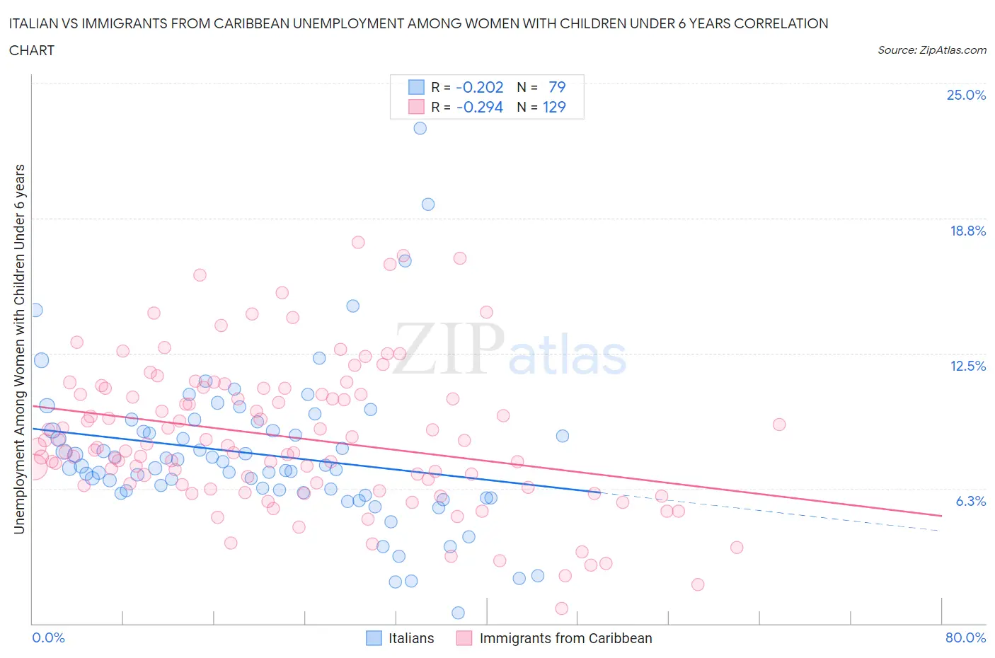 Italian vs Immigrants from Caribbean Unemployment Among Women with Children Under 6 years
