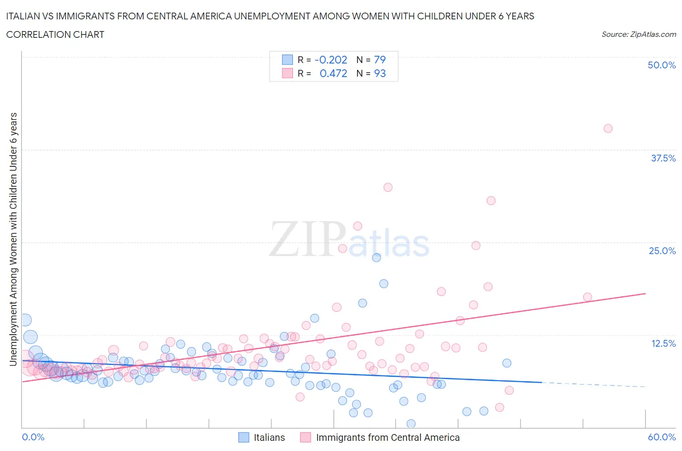 Italian vs Immigrants from Central America Unemployment Among Women with Children Under 6 years