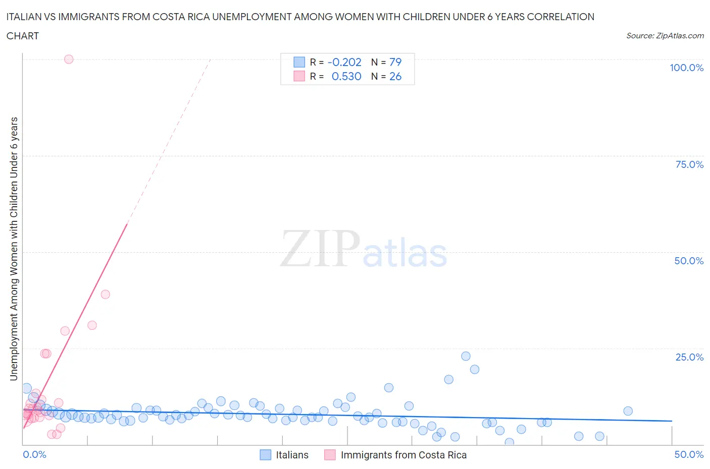 Italian vs Immigrants from Costa Rica Unemployment Among Women with Children Under 6 years