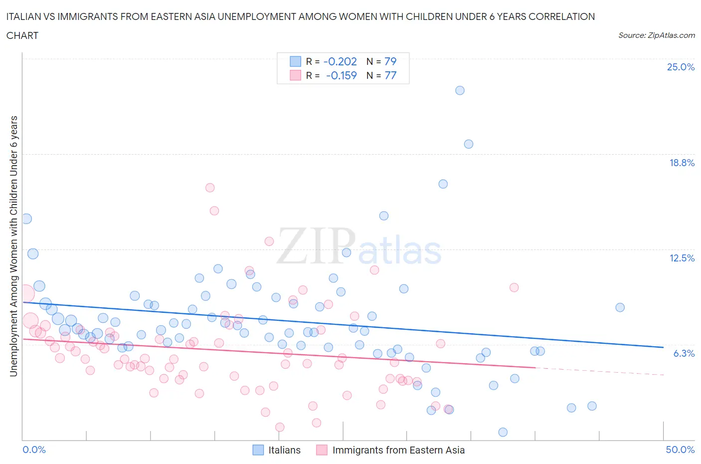 Italian vs Immigrants from Eastern Asia Unemployment Among Women with Children Under 6 years