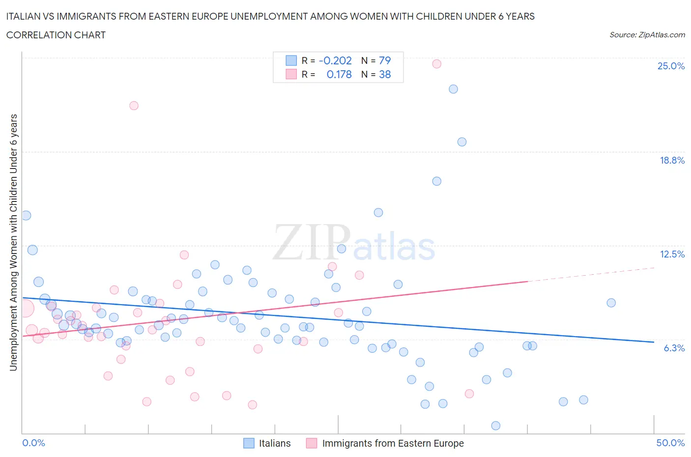 Italian vs Immigrants from Eastern Europe Unemployment Among Women with Children Under 6 years
