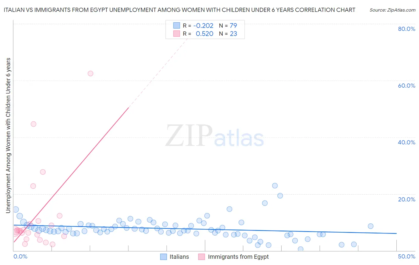 Italian vs Immigrants from Egypt Unemployment Among Women with Children Under 6 years