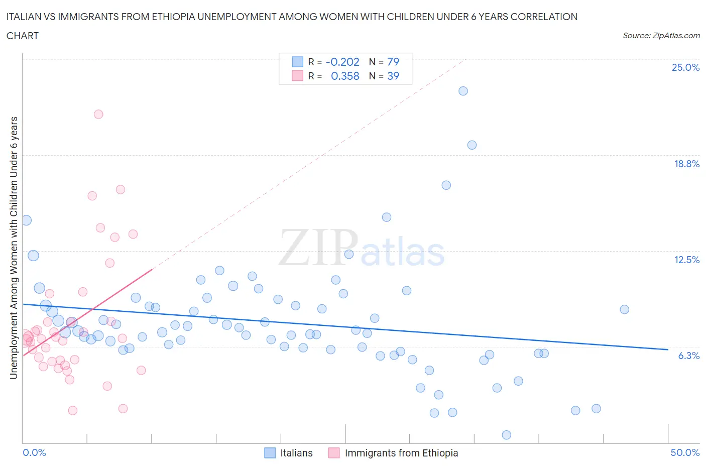 Italian vs Immigrants from Ethiopia Unemployment Among Women with Children Under 6 years