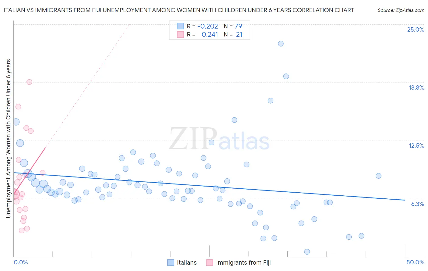 Italian vs Immigrants from Fiji Unemployment Among Women with Children Under 6 years
