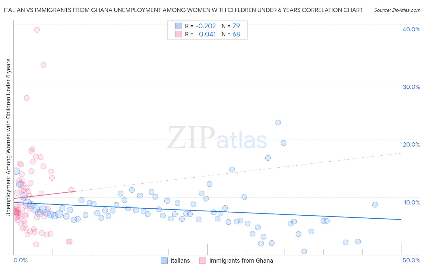 Italian vs Immigrants from Ghana Unemployment Among Women with Children Under 6 years