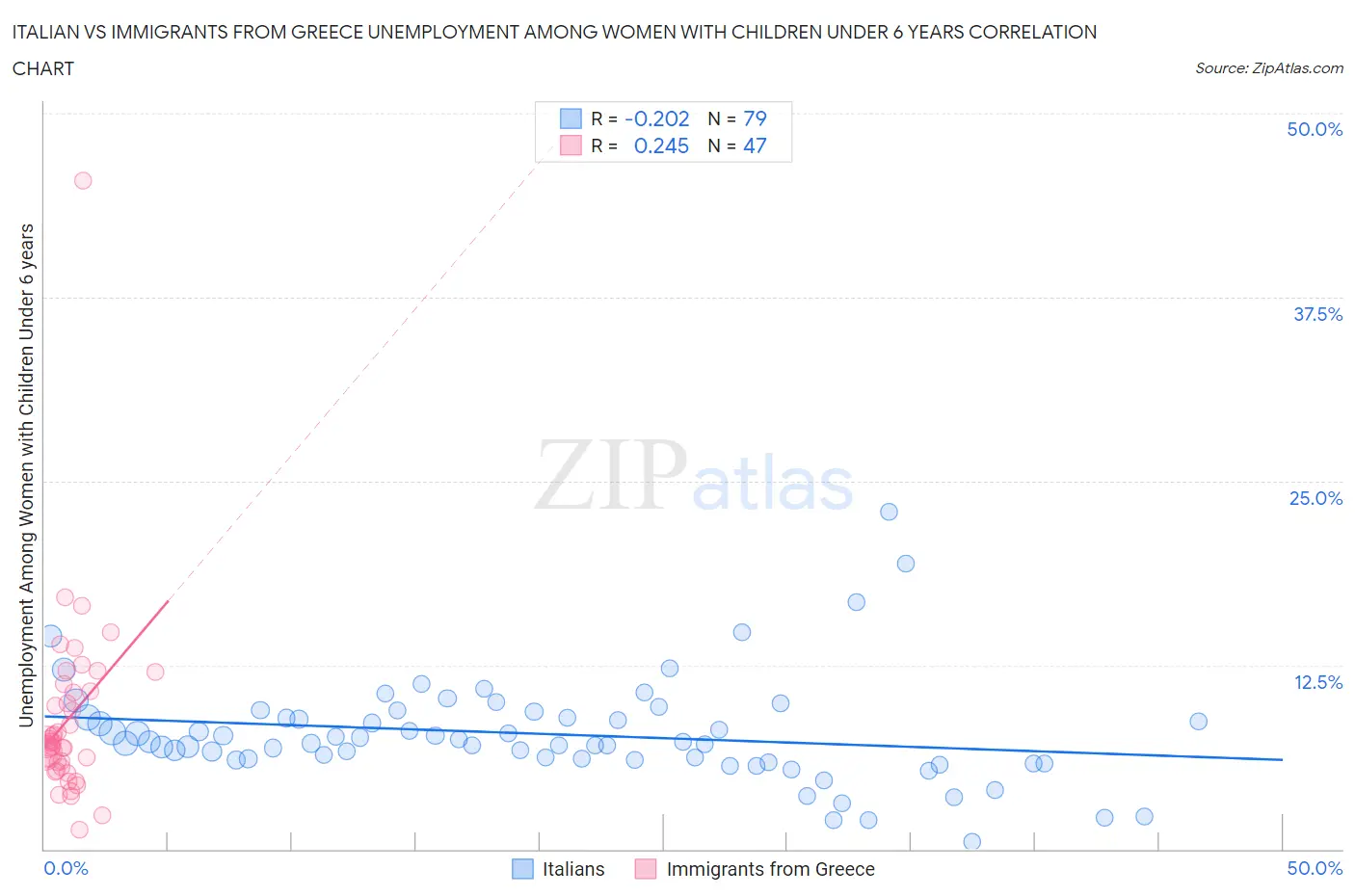 Italian vs Immigrants from Greece Unemployment Among Women with Children Under 6 years