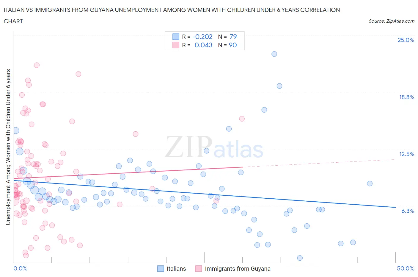 Italian vs Immigrants from Guyana Unemployment Among Women with Children Under 6 years
