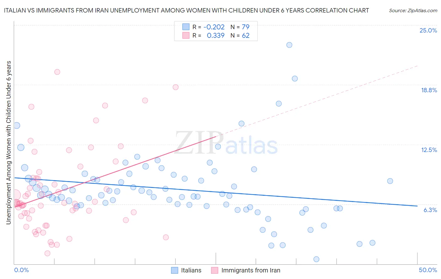 Italian vs Immigrants from Iran Unemployment Among Women with Children Under 6 years