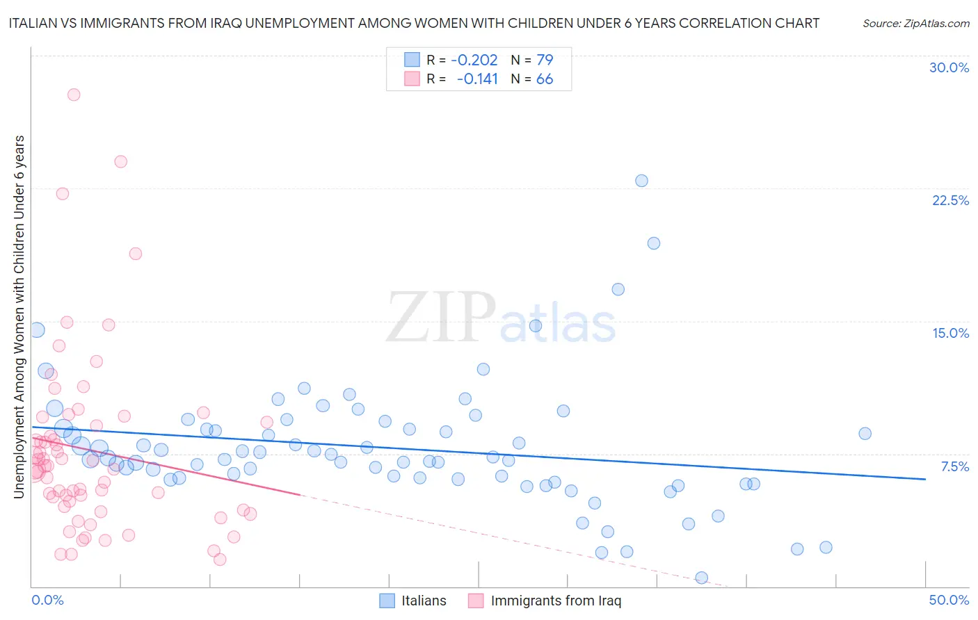 Italian vs Immigrants from Iraq Unemployment Among Women with Children Under 6 years