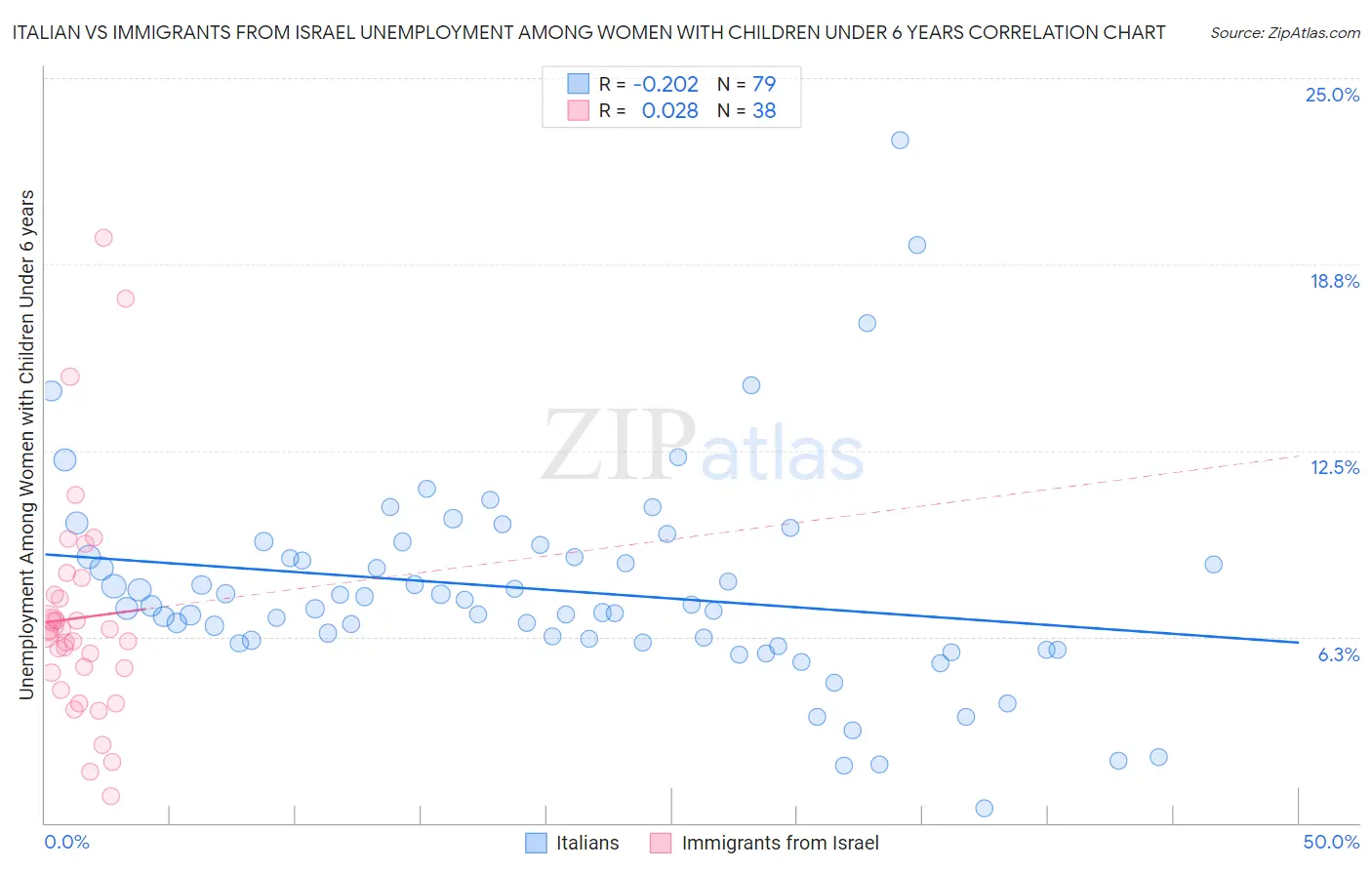 Italian vs Immigrants from Israel Unemployment Among Women with Children Under 6 years