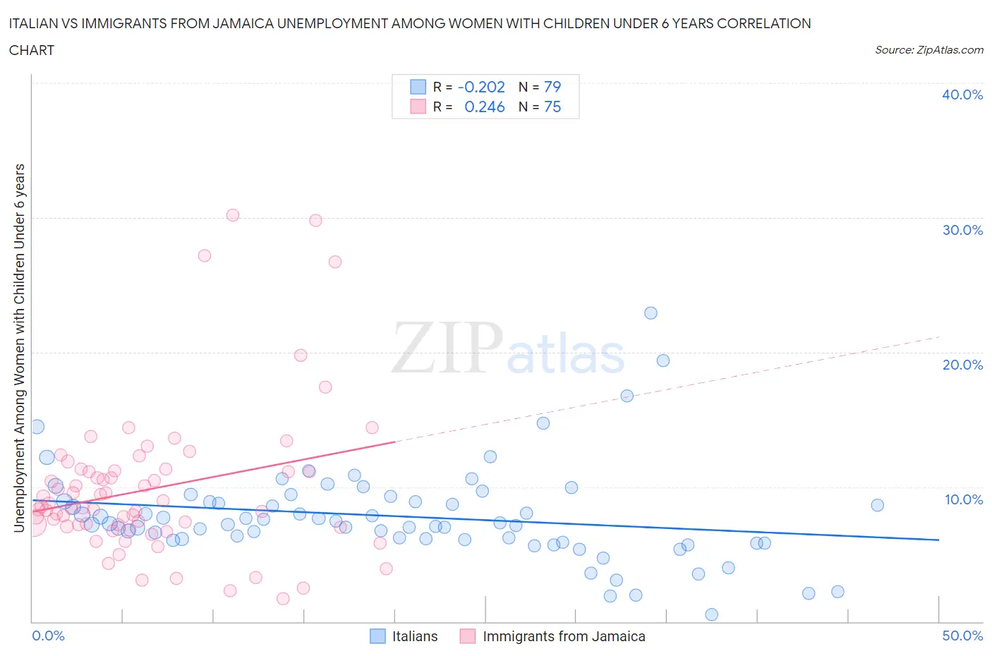 Italian vs Immigrants from Jamaica Unemployment Among Women with Children Under 6 years