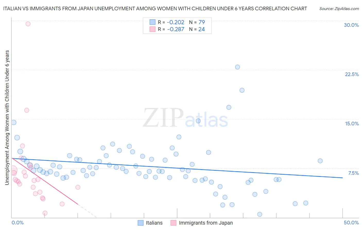 Italian vs Immigrants from Japan Unemployment Among Women with Children Under 6 years