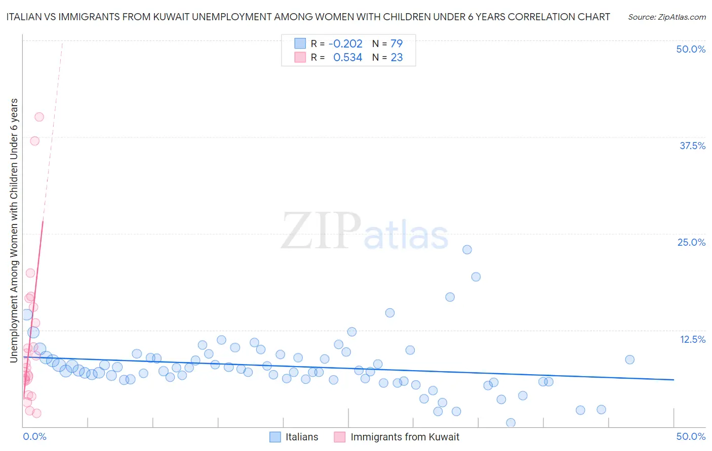 Italian vs Immigrants from Kuwait Unemployment Among Women with Children Under 6 years