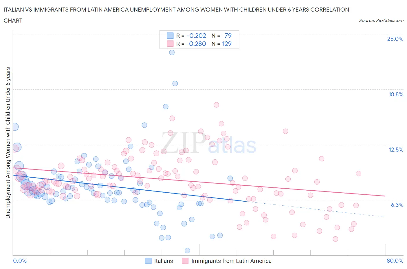 Italian vs Immigrants from Latin America Unemployment Among Women with Children Under 6 years