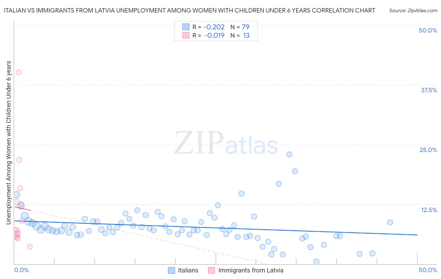 Italian vs Immigrants from Latvia Unemployment Among Women with Children Under 6 years