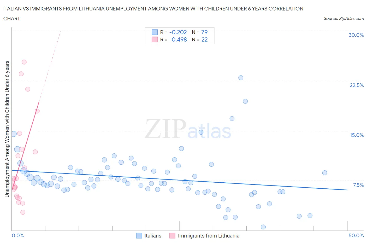 Italian vs Immigrants from Lithuania Unemployment Among Women with Children Under 6 years