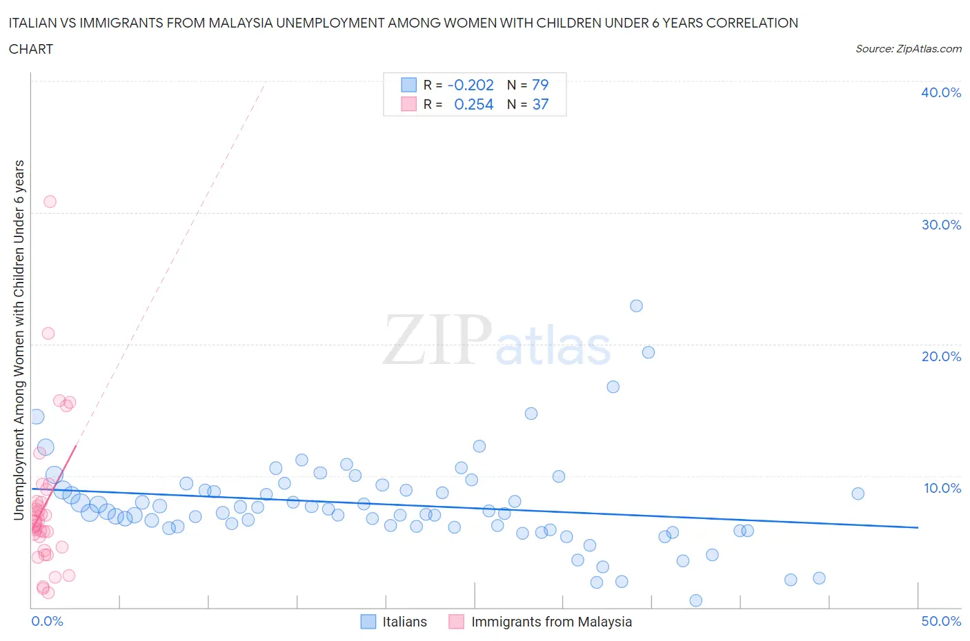 Italian vs Immigrants from Malaysia Unemployment Among Women with Children Under 6 years