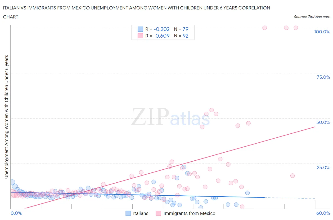 Italian vs Immigrants from Mexico Unemployment Among Women with Children Under 6 years