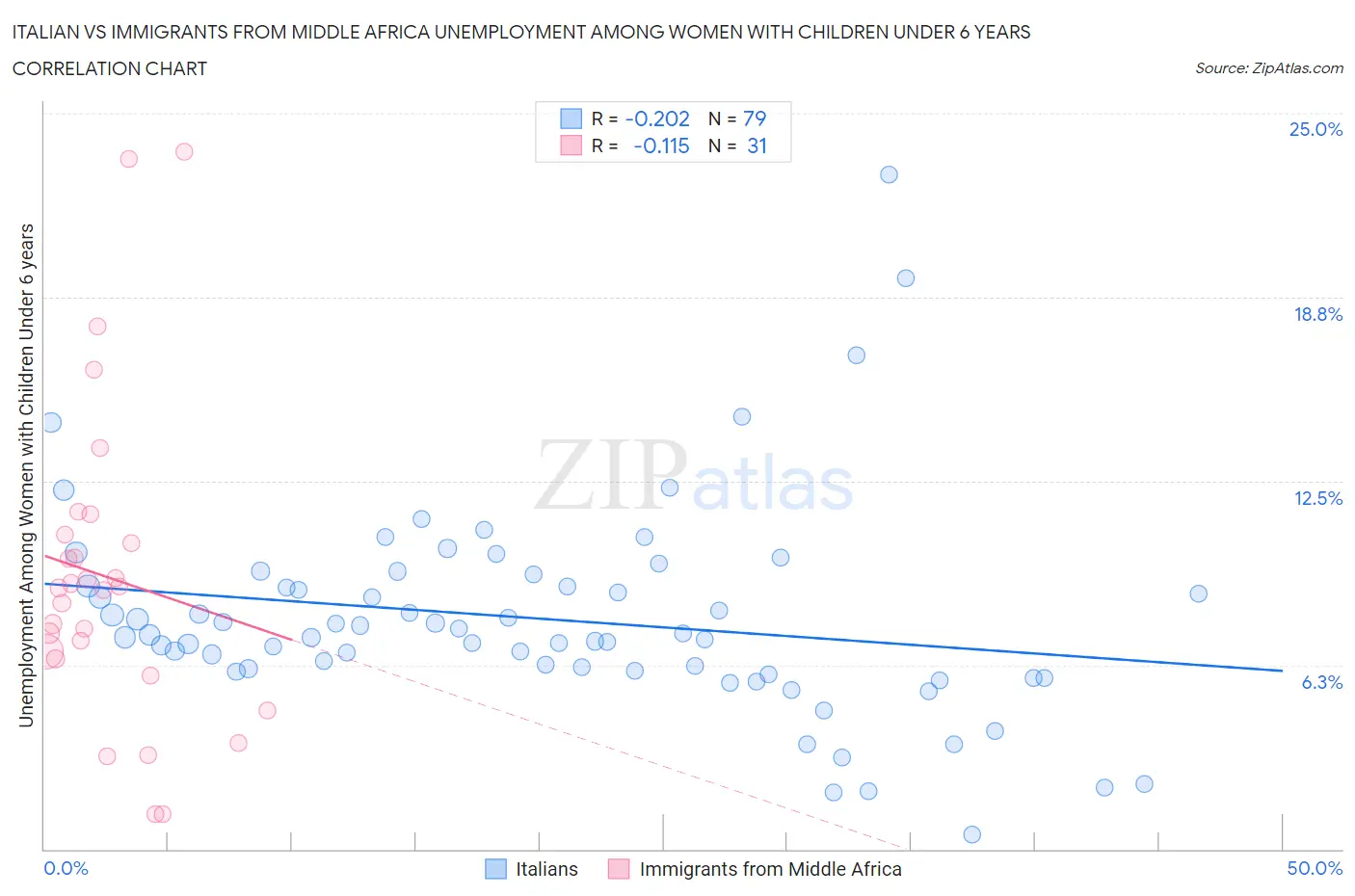 Italian vs Immigrants from Middle Africa Unemployment Among Women with Children Under 6 years