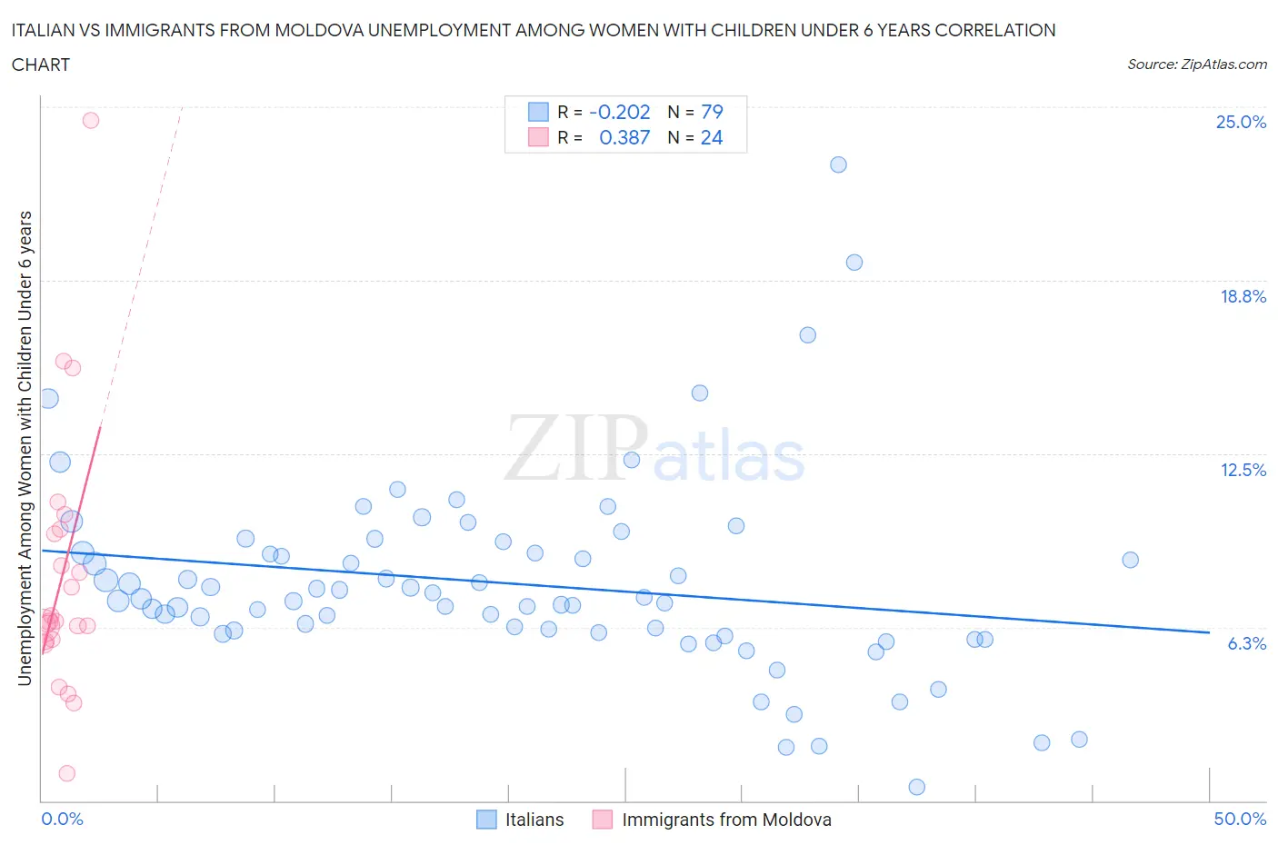 Italian vs Immigrants from Moldova Unemployment Among Women with Children Under 6 years