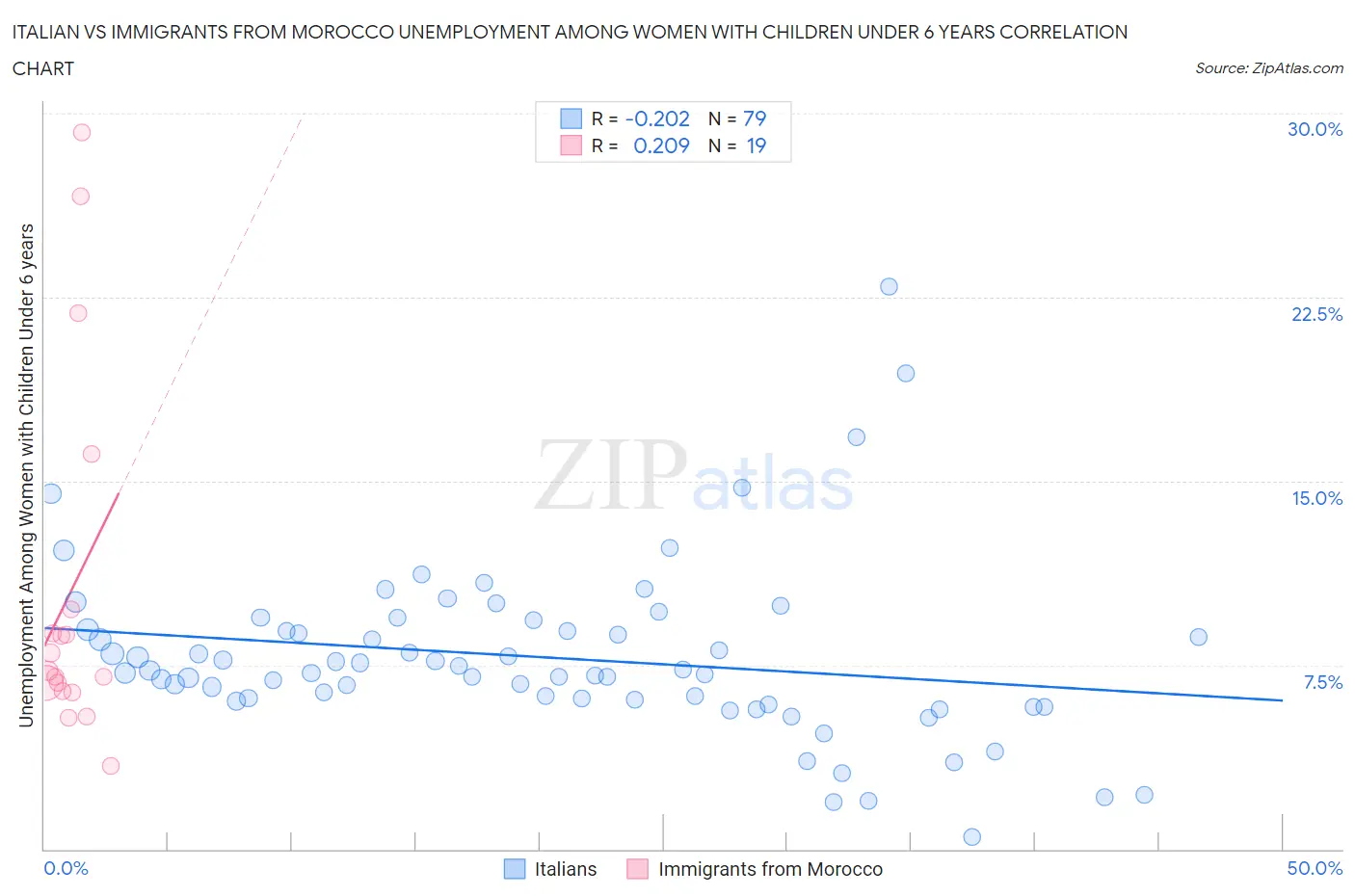 Italian vs Immigrants from Morocco Unemployment Among Women with Children Under 6 years
