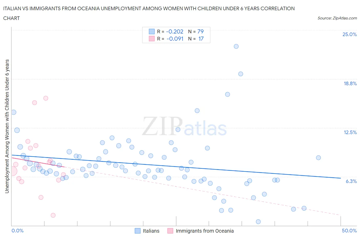 Italian vs Immigrants from Oceania Unemployment Among Women with Children Under 6 years