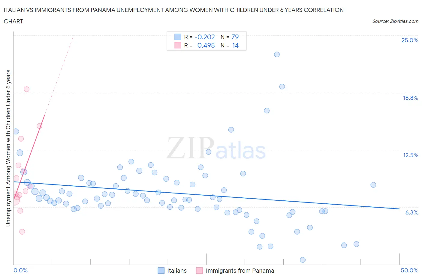Italian vs Immigrants from Panama Unemployment Among Women with Children Under 6 years