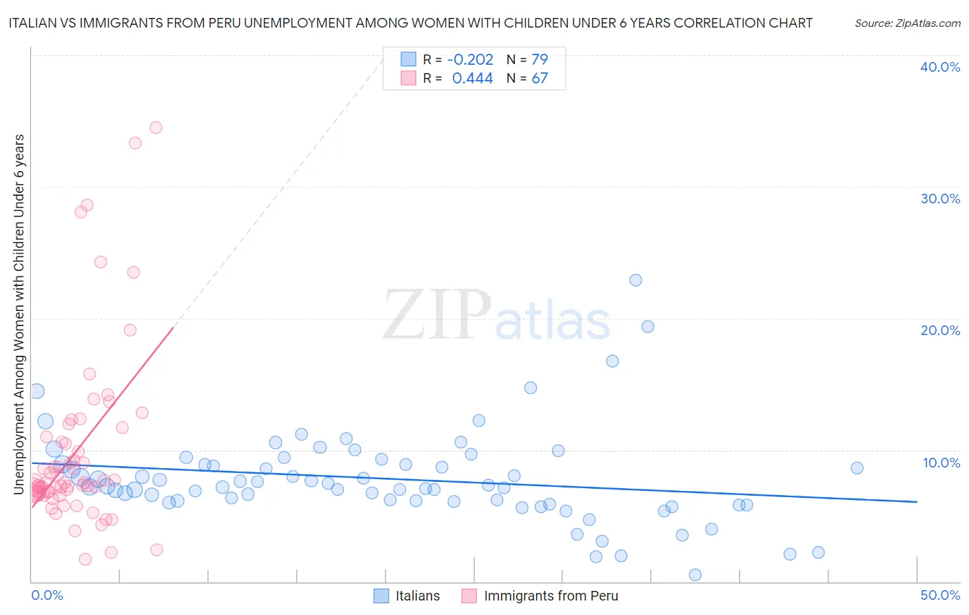 Italian vs Immigrants from Peru Unemployment Among Women with Children Under 6 years