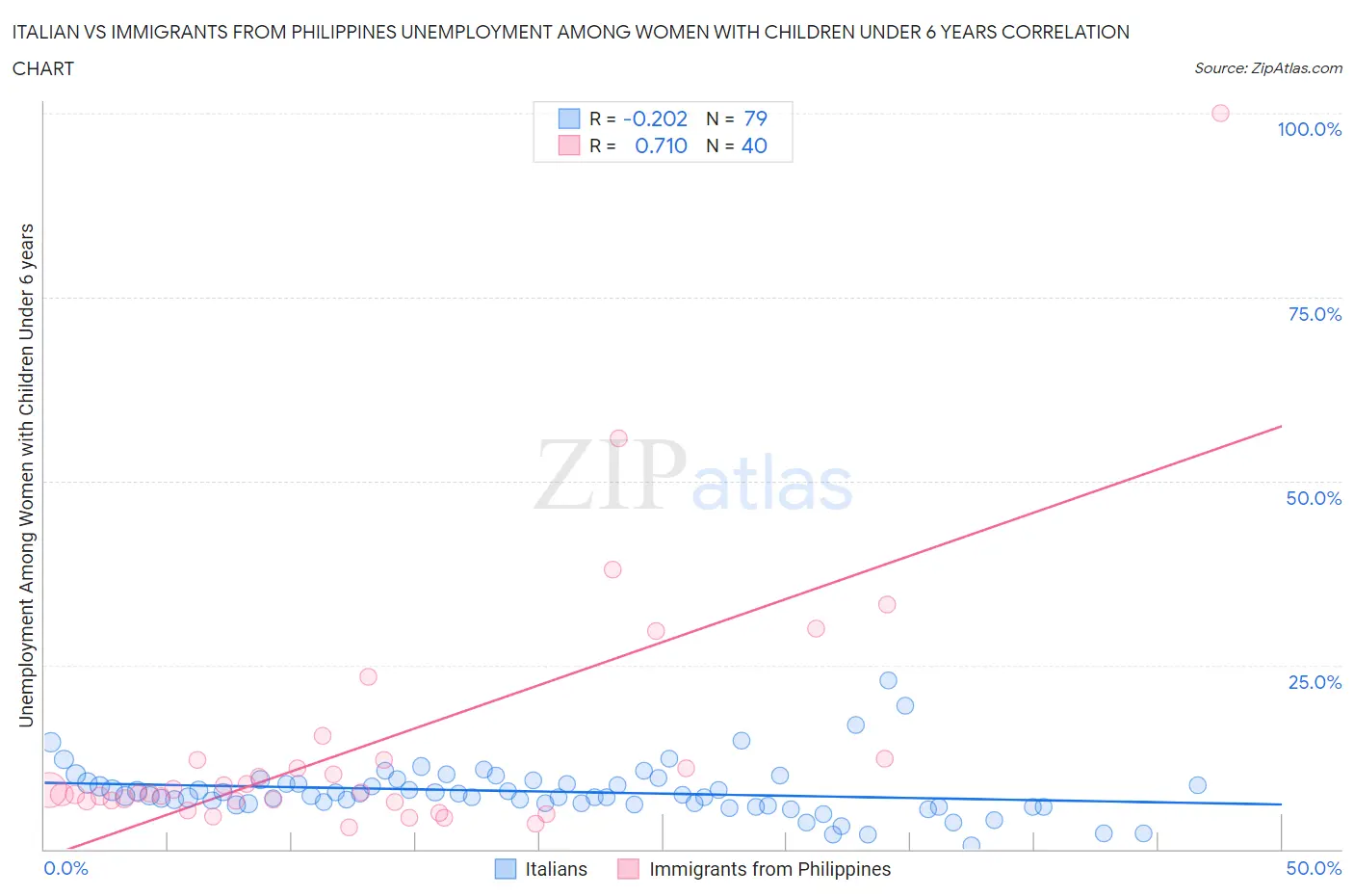 Italian vs Immigrants from Philippines Unemployment Among Women with Children Under 6 years