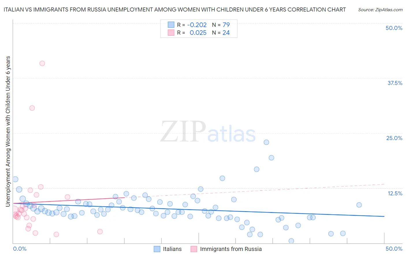 Italian vs Immigrants from Russia Unemployment Among Women with Children Under 6 years