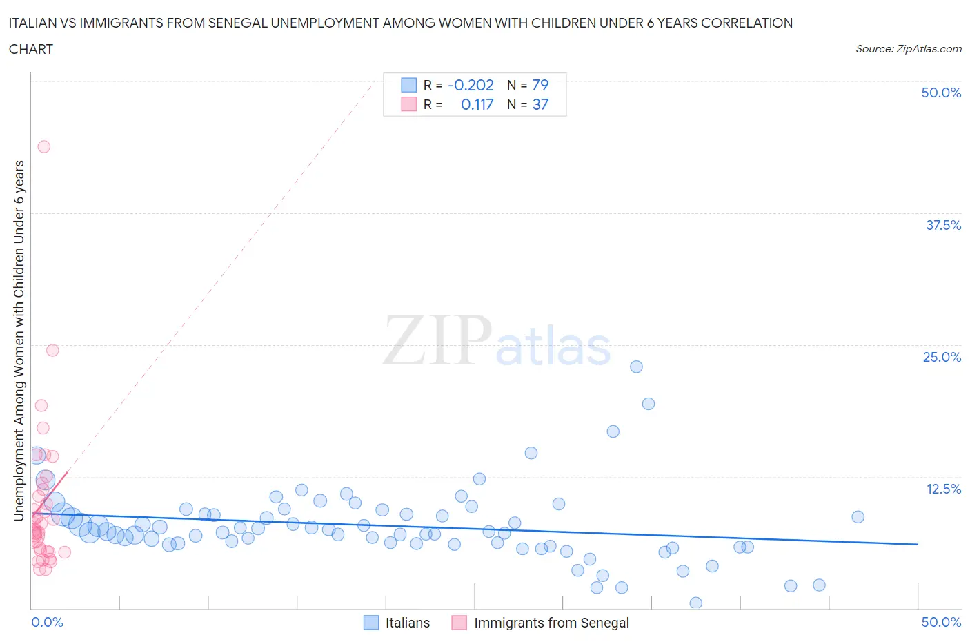 Italian vs Immigrants from Senegal Unemployment Among Women with Children Under 6 years