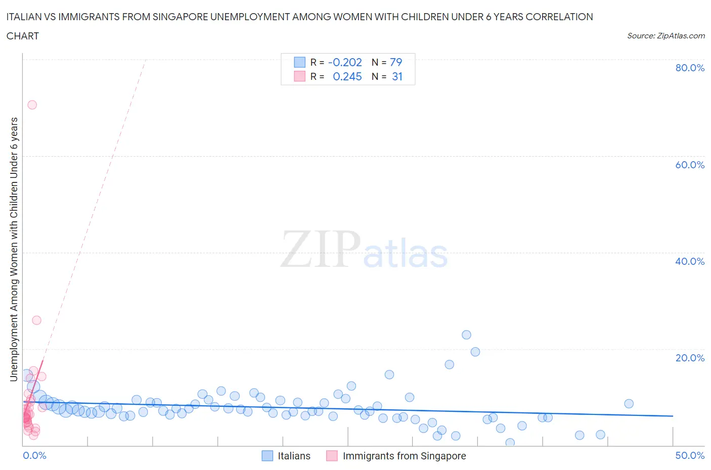 Italian vs Immigrants from Singapore Unemployment Among Women with Children Under 6 years