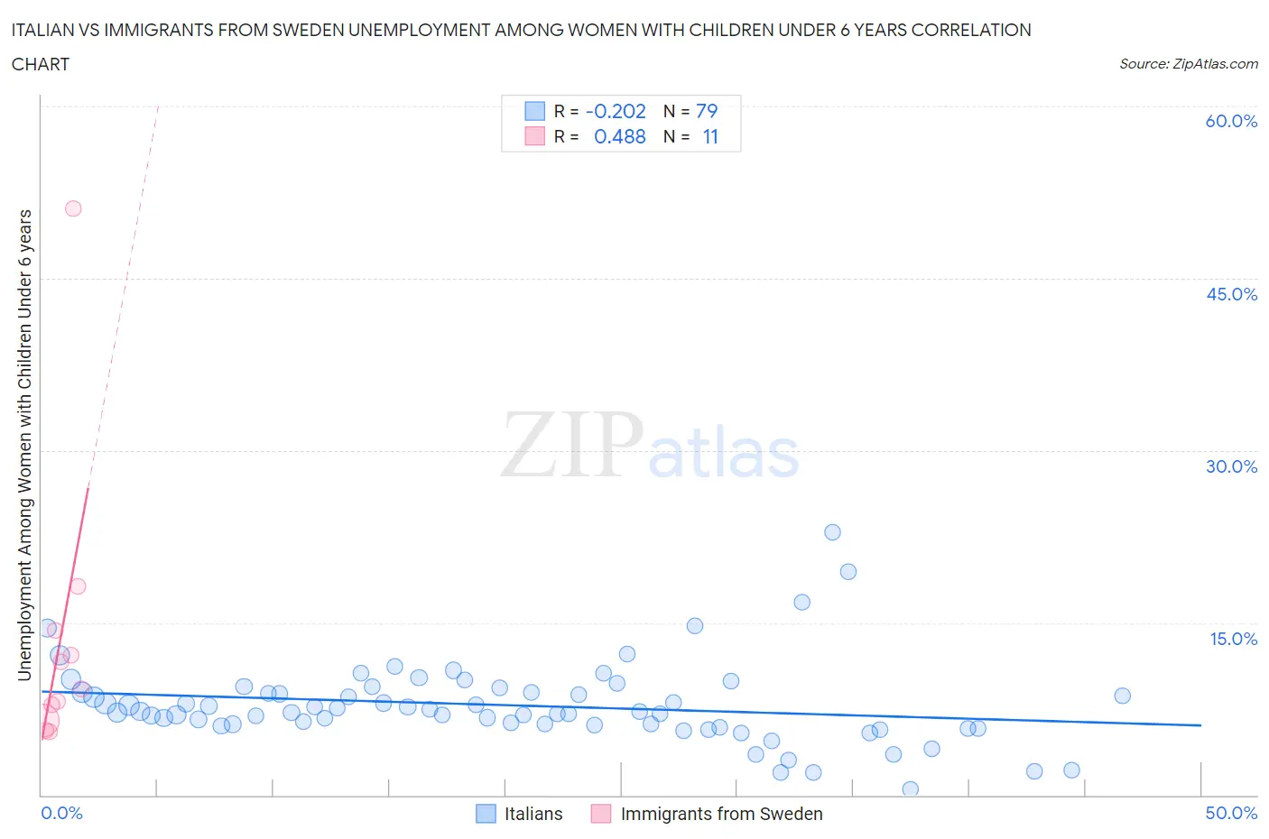Italian vs Immigrants from Sweden Unemployment Among Women with Children Under 6 years