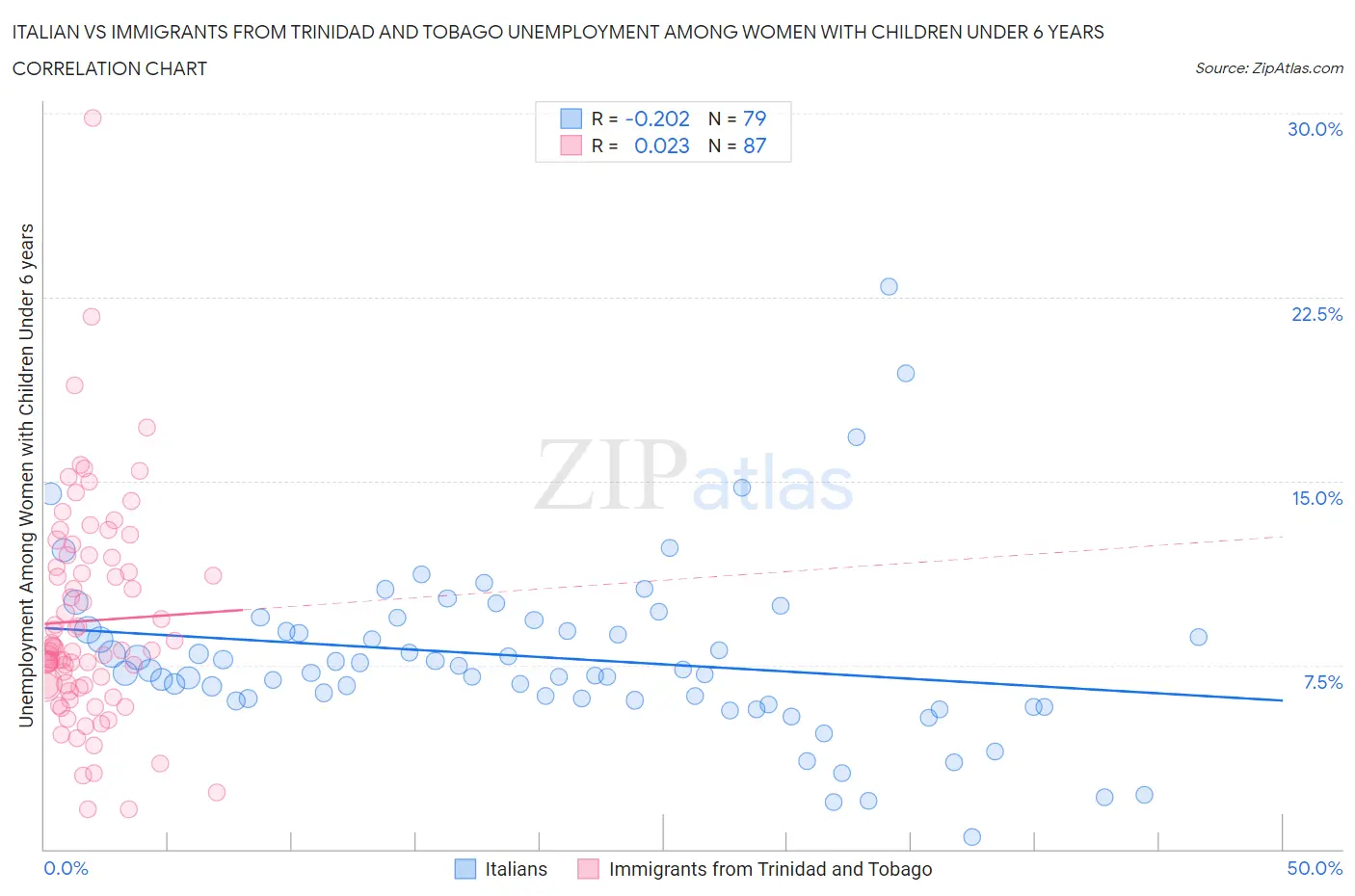 Italian vs Immigrants from Trinidad and Tobago Unemployment Among Women with Children Under 6 years