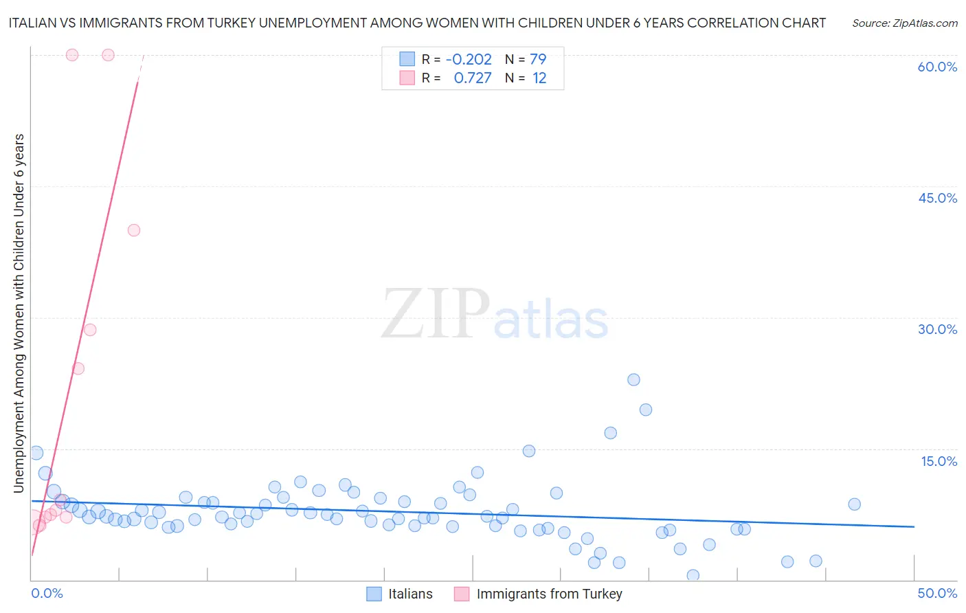 Italian vs Immigrants from Turkey Unemployment Among Women with Children Under 6 years