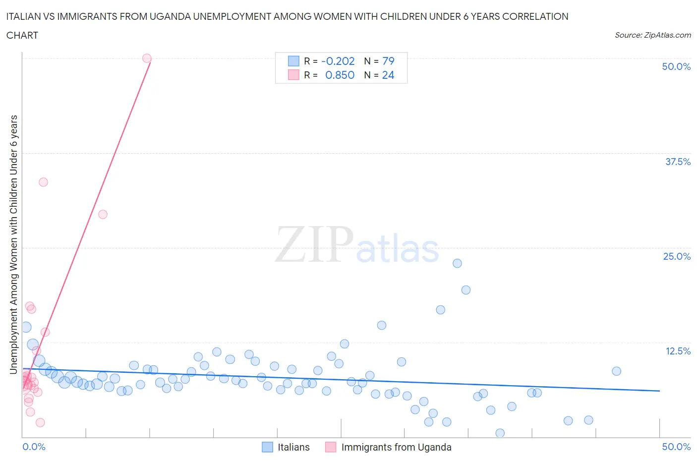 Italian vs Immigrants from Uganda Unemployment Among Women with Children Under 6 years