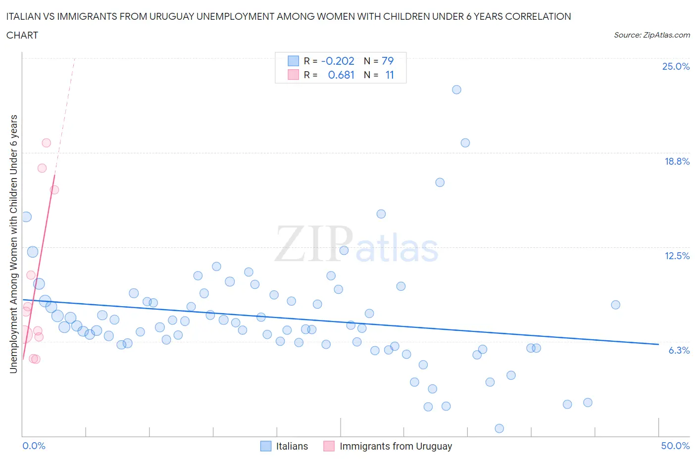 Italian vs Immigrants from Uruguay Unemployment Among Women with Children Under 6 years