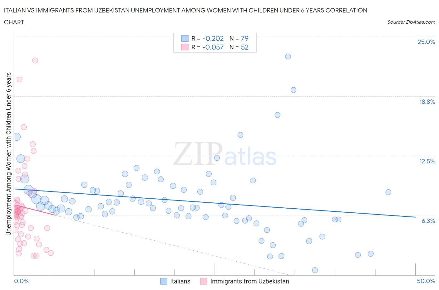 Italian vs Immigrants from Uzbekistan Unemployment Among Women with Children Under 6 years