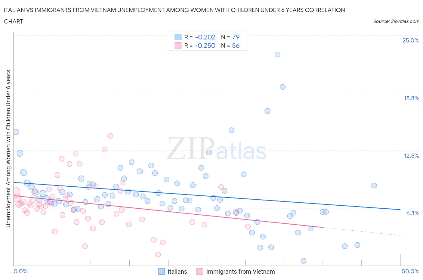 Italian vs Immigrants from Vietnam Unemployment Among Women with Children Under 6 years