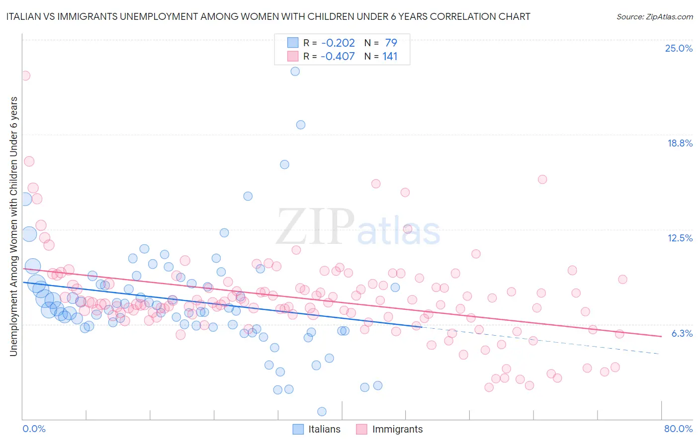 Italian vs Immigrants Unemployment Among Women with Children Under 6 years